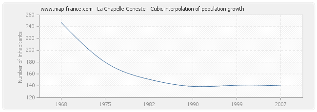 La Chapelle-Geneste : Cubic interpolation of population growth